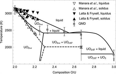 Ambient melting behavior of stoichiometric uranium oxides